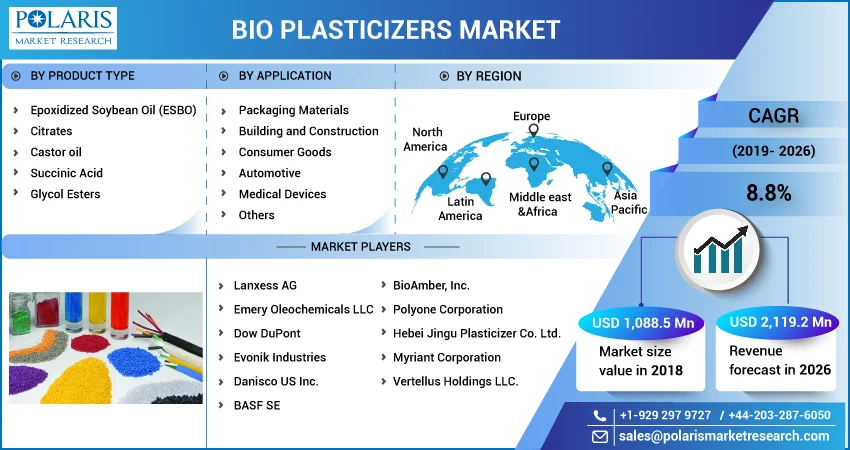 Bio Plasticizers Market